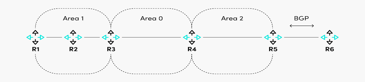 Exploring the Benefits of OSPF Areas in Network Design